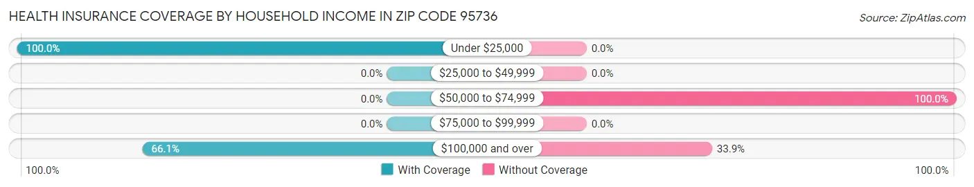 Health Insurance Coverage by Household Income in Zip Code 95736