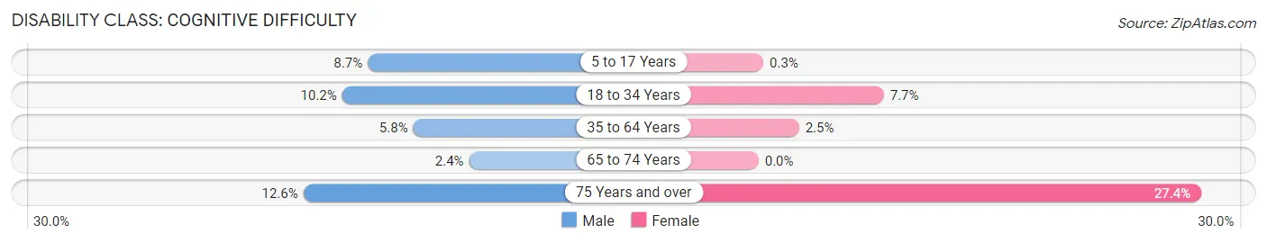 Disability in Zip Code 95742: <span>Cognitive Difficulty</span>