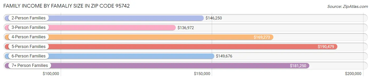 Family Income by Famaliy Size in Zip Code 95742