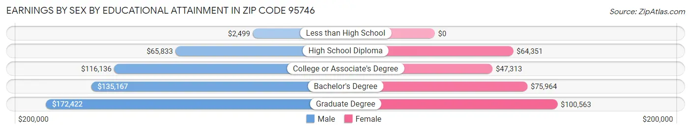 Earnings by Sex by Educational Attainment in Zip Code 95746