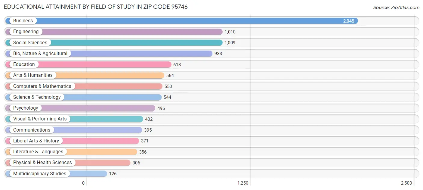 Educational Attainment by Field of Study in Zip Code 95746