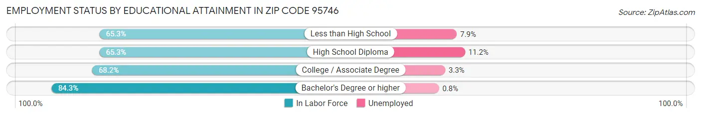 Employment Status by Educational Attainment in Zip Code 95746