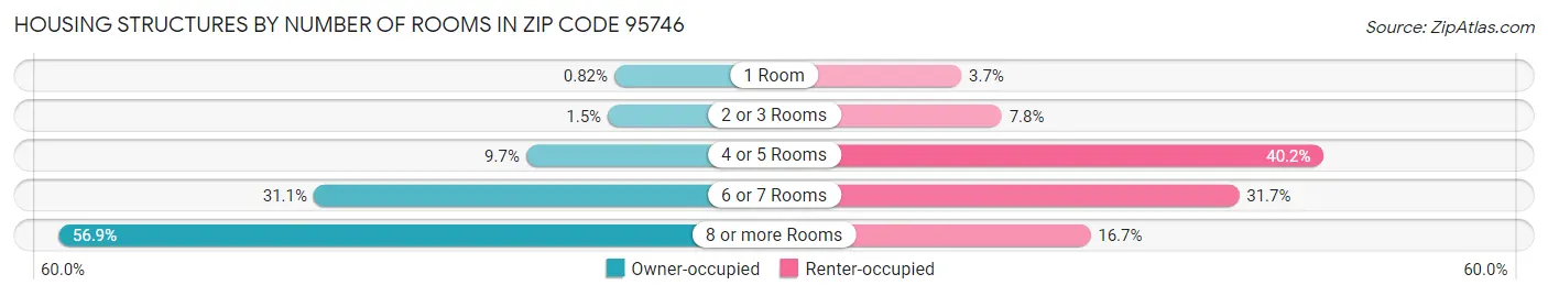 Housing Structures by Number of Rooms in Zip Code 95746