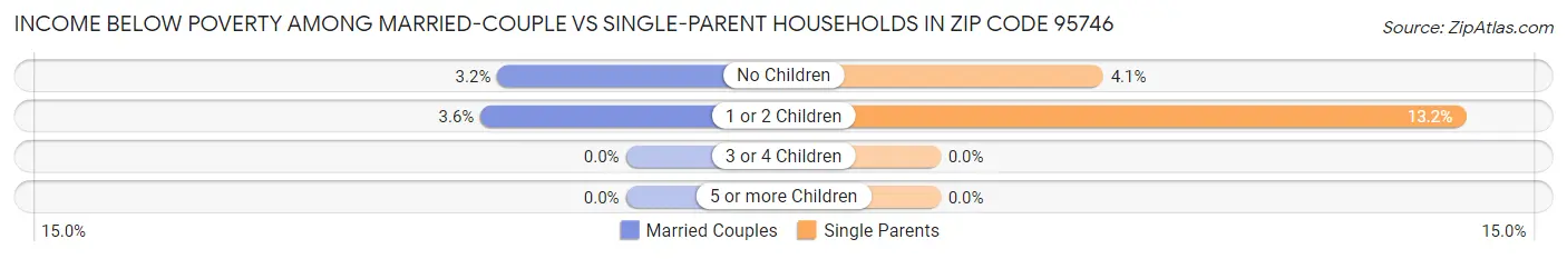 Income Below Poverty Among Married-Couple vs Single-Parent Households in Zip Code 95746