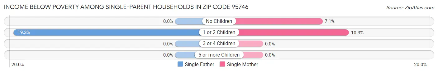 Income Below Poverty Among Single-Parent Households in Zip Code 95746