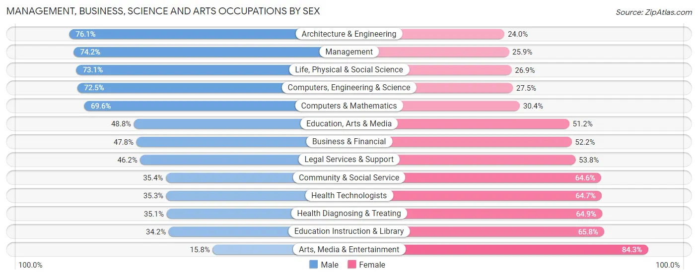 Management, Business, Science and Arts Occupations by Sex in Zip Code 95746