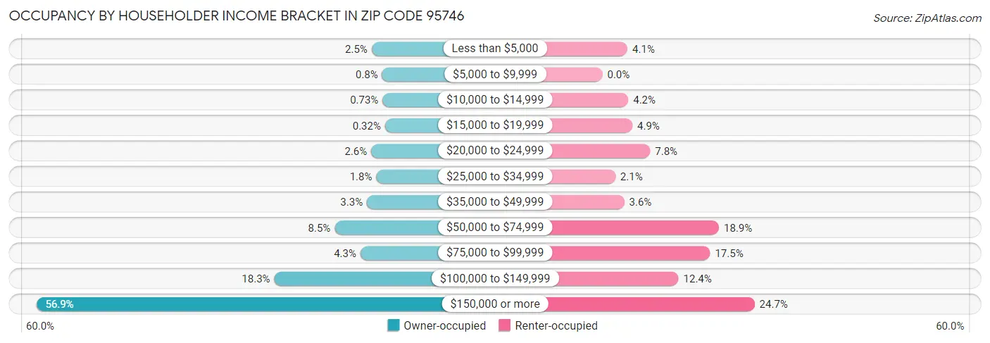 Occupancy by Householder Income Bracket in Zip Code 95746