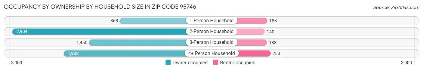 Occupancy by Ownership by Household Size in Zip Code 95746