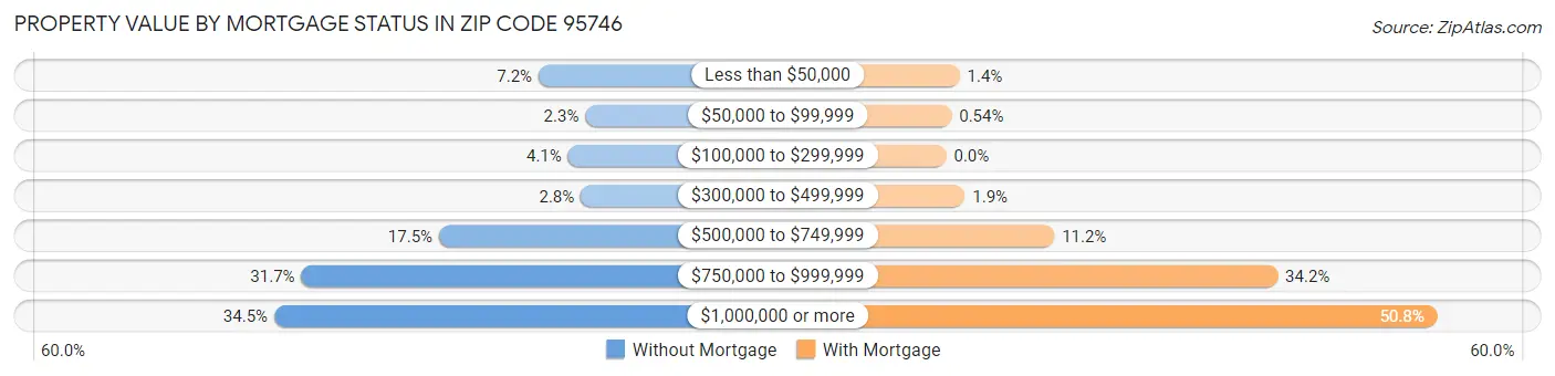 Property Value by Mortgage Status in Zip Code 95746