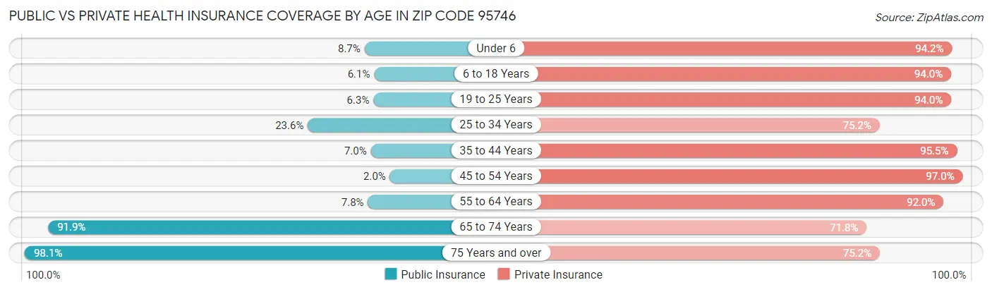 Public vs Private Health Insurance Coverage by Age in Zip Code 95746