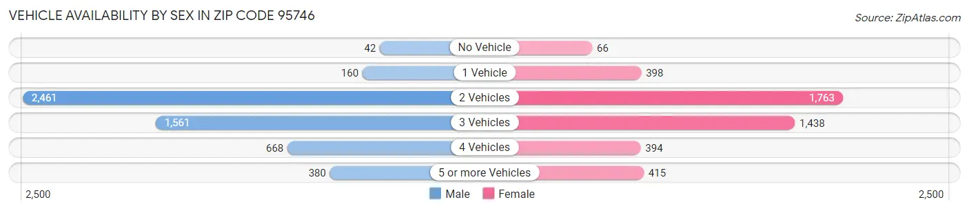 Vehicle Availability by Sex in Zip Code 95746