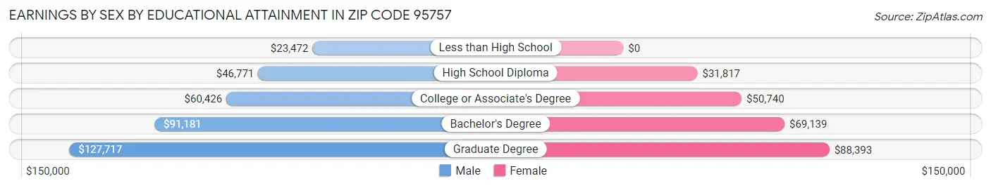 Earnings by Sex by Educational Attainment in Zip Code 95757