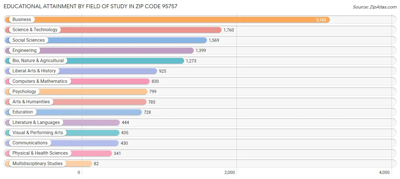 Educational Attainment by Field of Study in Zip Code 95757