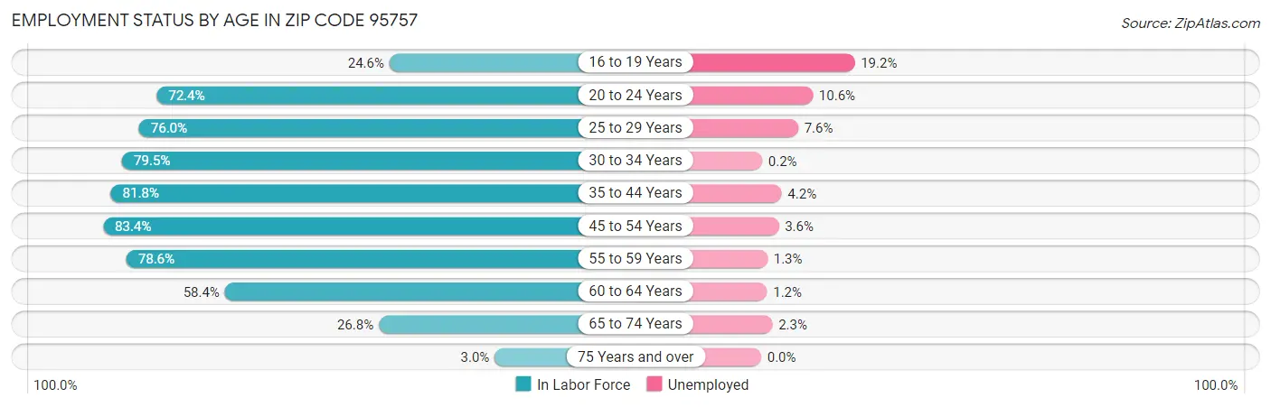 Employment Status by Age in Zip Code 95757
