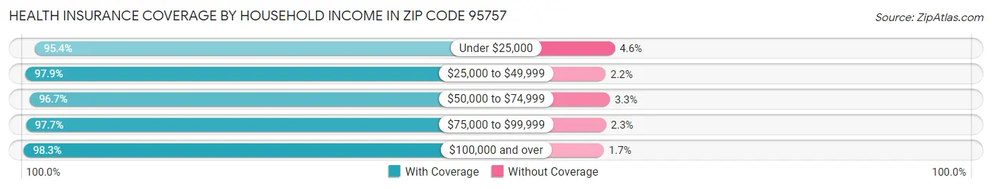 Health Insurance Coverage by Household Income in Zip Code 95757