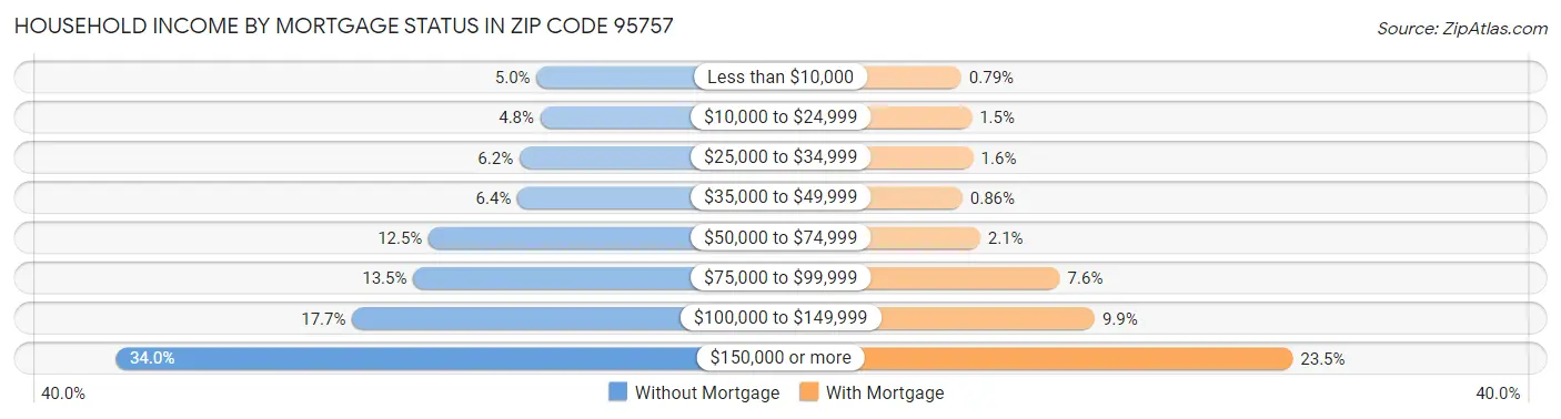 Household Income by Mortgage Status in Zip Code 95757