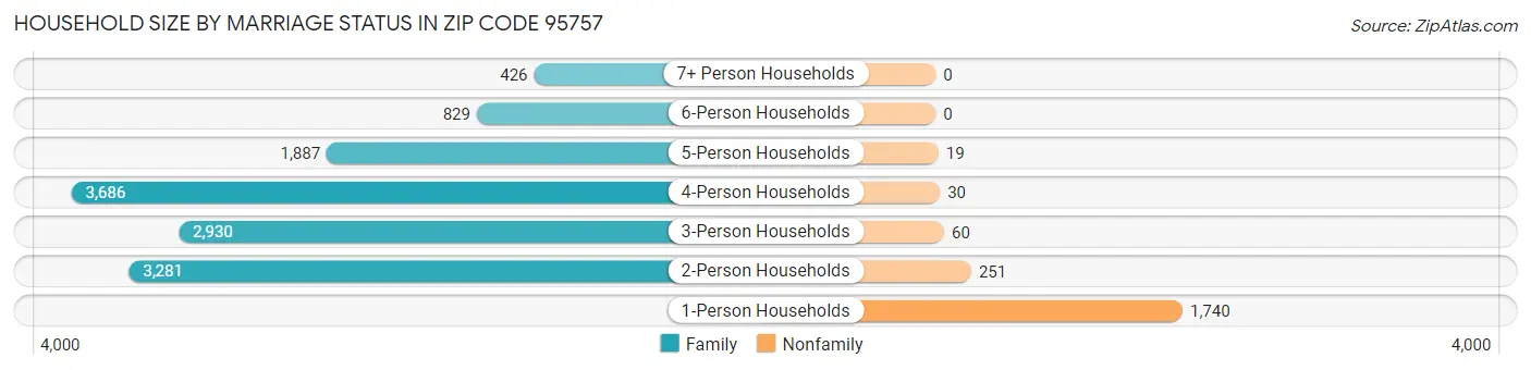Household Size by Marriage Status in Zip Code 95757
