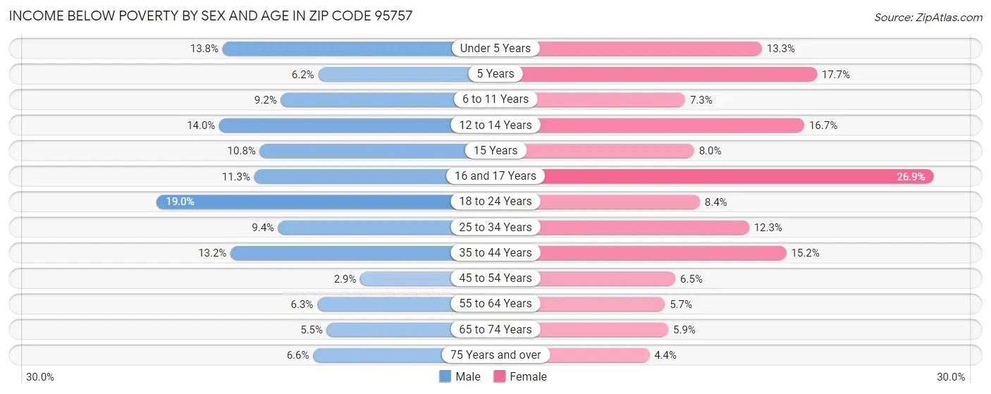 Income Below Poverty by Sex and Age in Zip Code 95757
