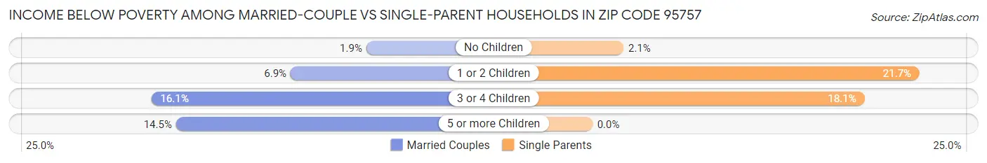 Income Below Poverty Among Married-Couple vs Single-Parent Households in Zip Code 95757