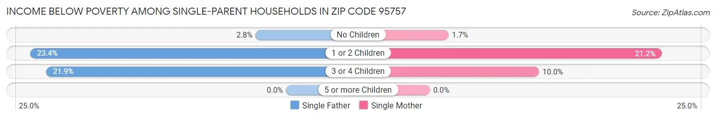 Income Below Poverty Among Single-Parent Households in Zip Code 95757