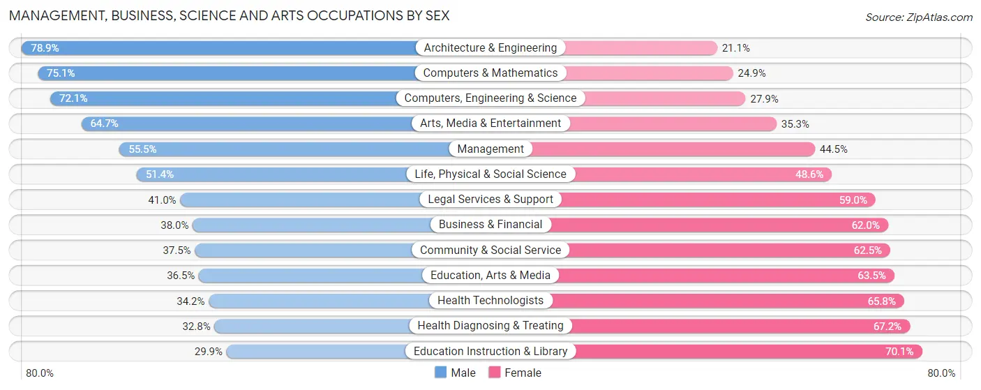 Management, Business, Science and Arts Occupations by Sex in Zip Code 95757