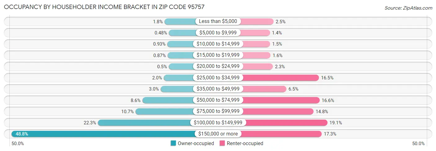 Occupancy by Householder Income Bracket in Zip Code 95757