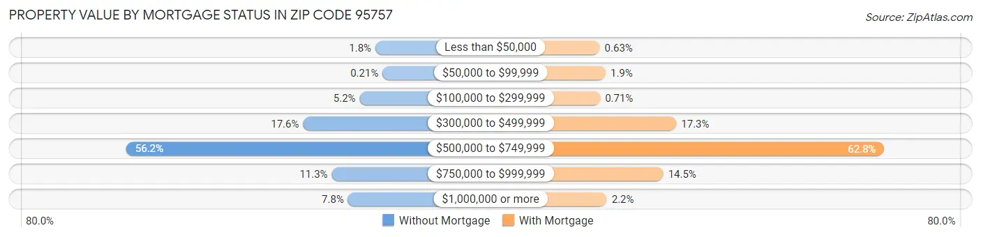 Property Value by Mortgage Status in Zip Code 95757