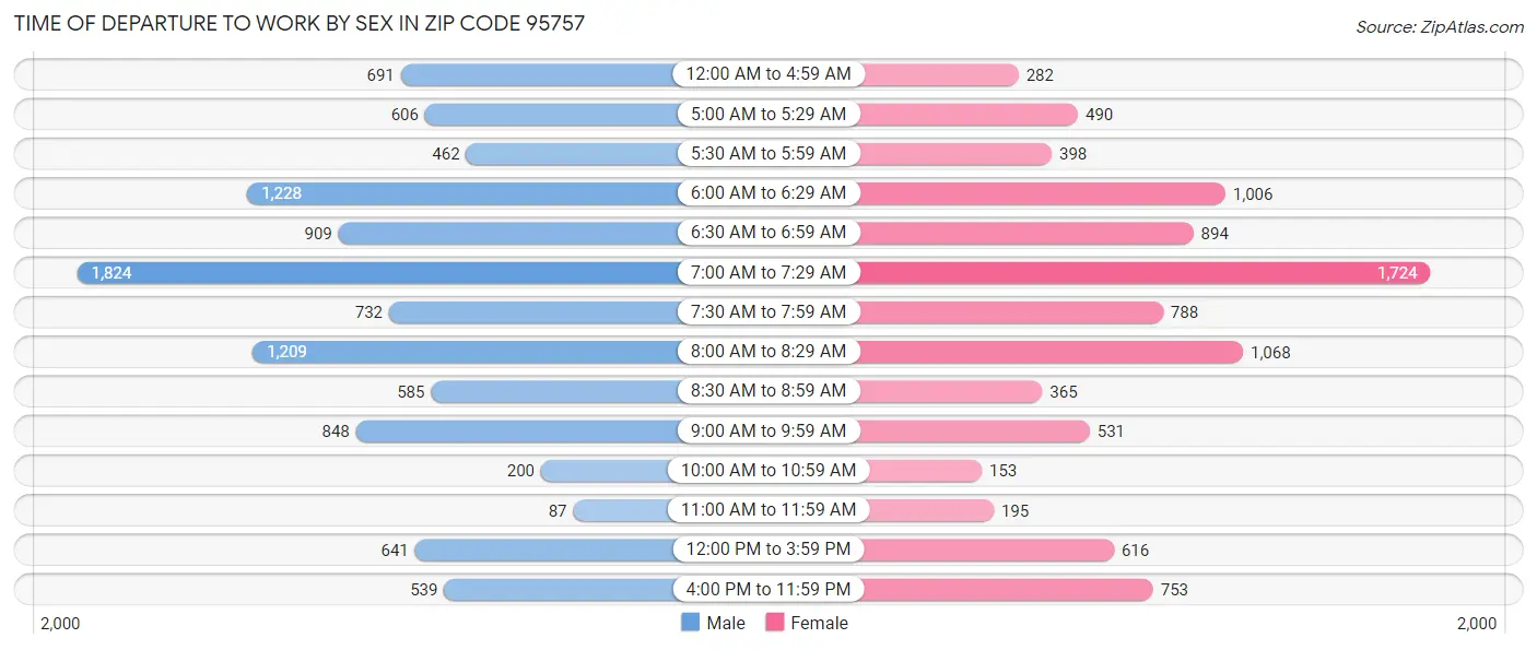 Time of Departure to Work by Sex in Zip Code 95757
