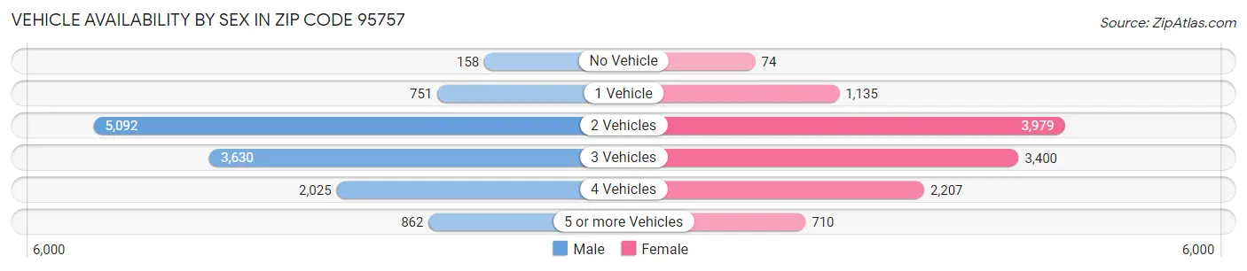 Vehicle Availability by Sex in Zip Code 95757