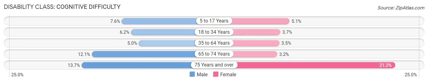 Disability in Zip Code 95758: <span>Cognitive Difficulty</span>