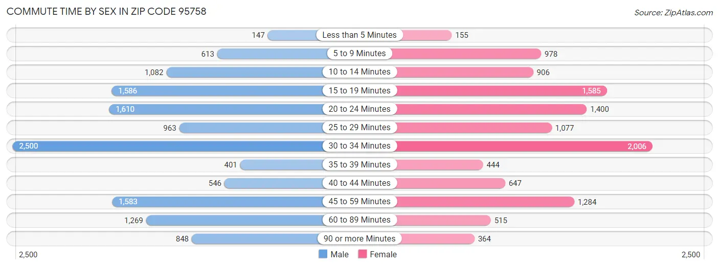 Commute Time by Sex in Zip Code 95758