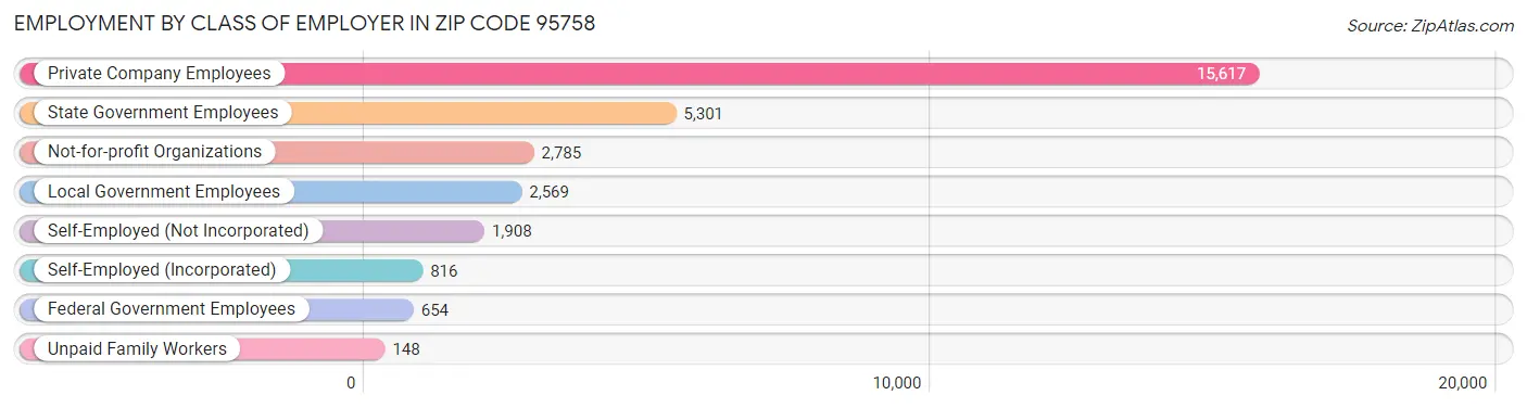 Employment by Class of Employer in Zip Code 95758