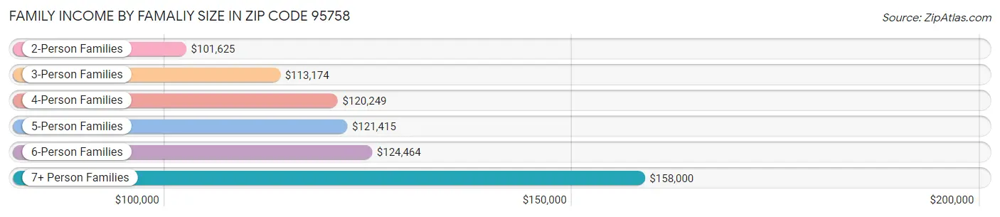 Family Income by Famaliy Size in Zip Code 95758