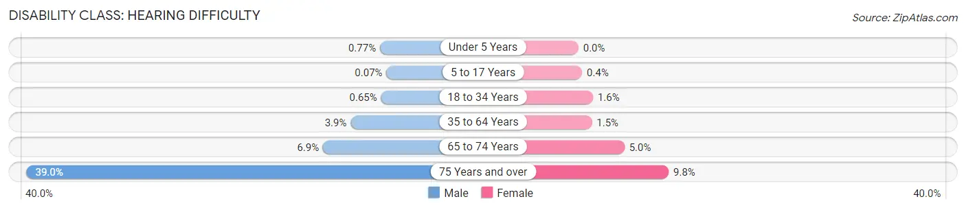 Disability in Zip Code 95758: <span>Hearing Difficulty</span>