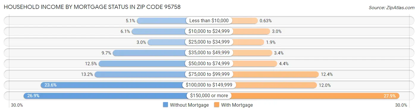 Household Income by Mortgage Status in Zip Code 95758