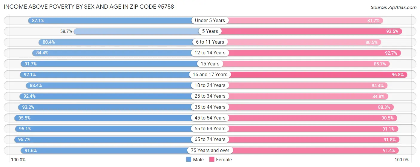 Income Above Poverty by Sex and Age in Zip Code 95758