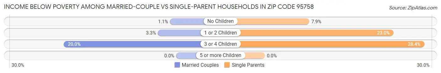 Income Below Poverty Among Married-Couple vs Single-Parent Households in Zip Code 95758
