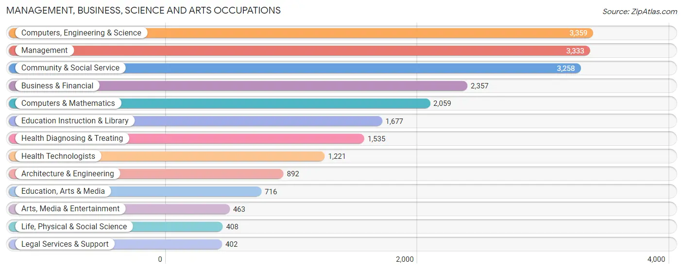 Management, Business, Science and Arts Occupations in Zip Code 95758