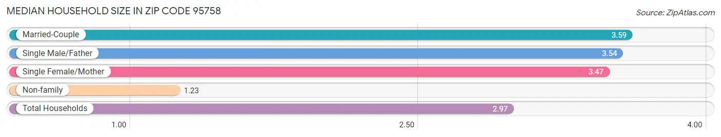 Median Household Size in Zip Code 95758