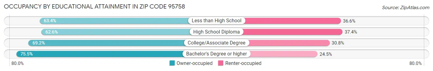 Occupancy by Educational Attainment in Zip Code 95758