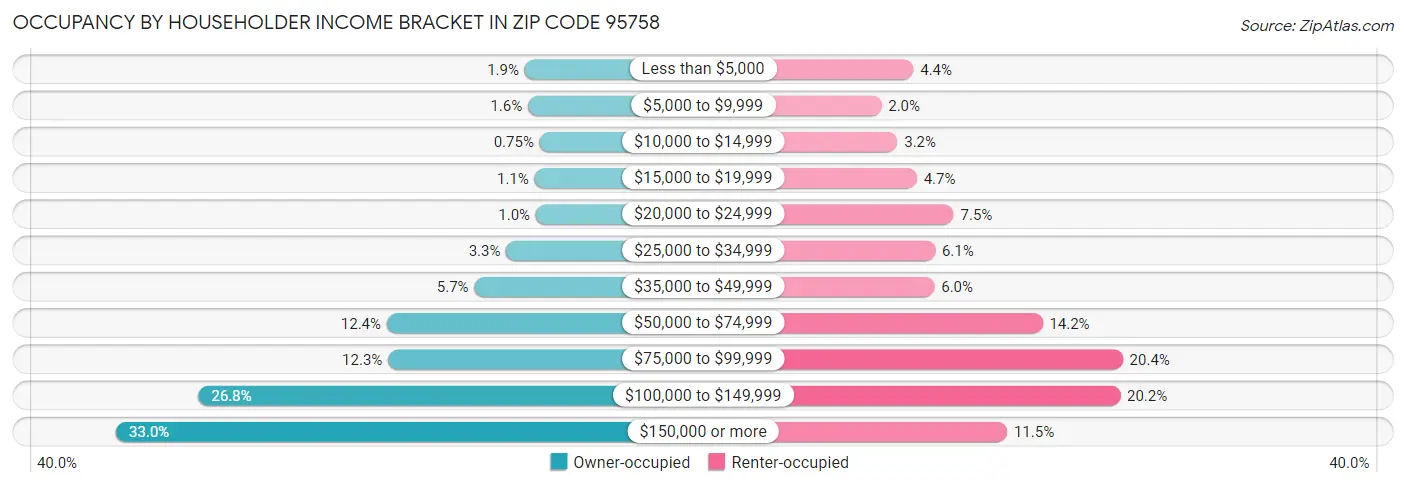 Occupancy by Householder Income Bracket in Zip Code 95758