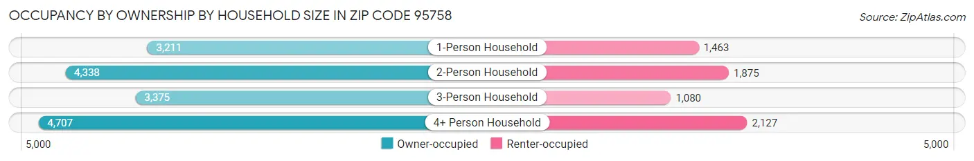 Occupancy by Ownership by Household Size in Zip Code 95758