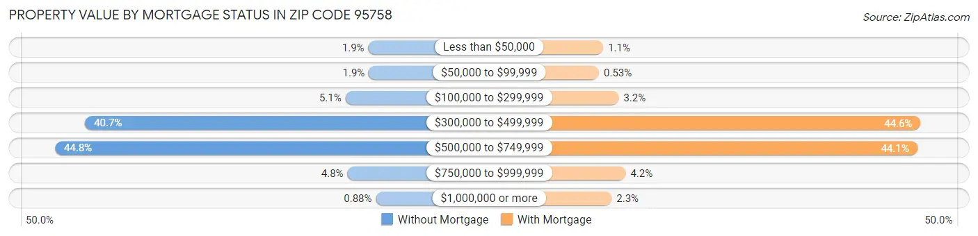 Property Value by Mortgage Status in Zip Code 95758