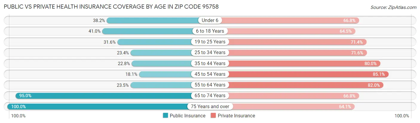 Public vs Private Health Insurance Coverage by Age in Zip Code 95758