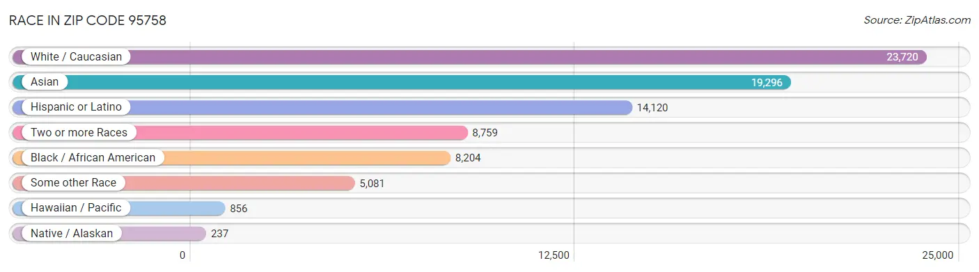 Race in Zip Code 95758