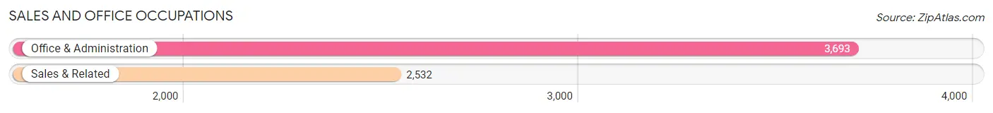 Sales and Office Occupations in Zip Code 95758
