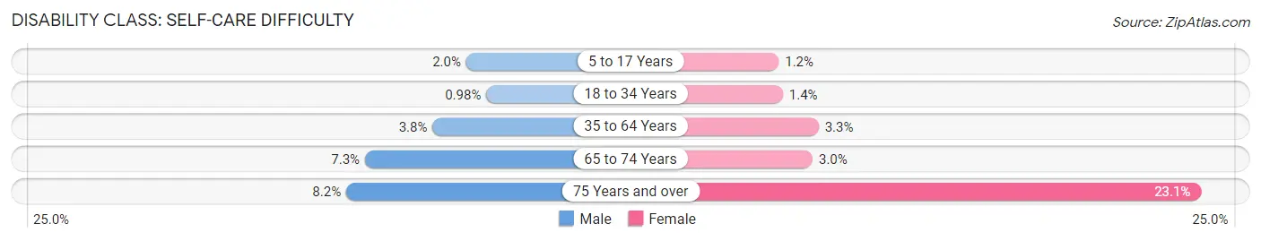 Disability in Zip Code 95758: <span>Self-Care Difficulty</span>