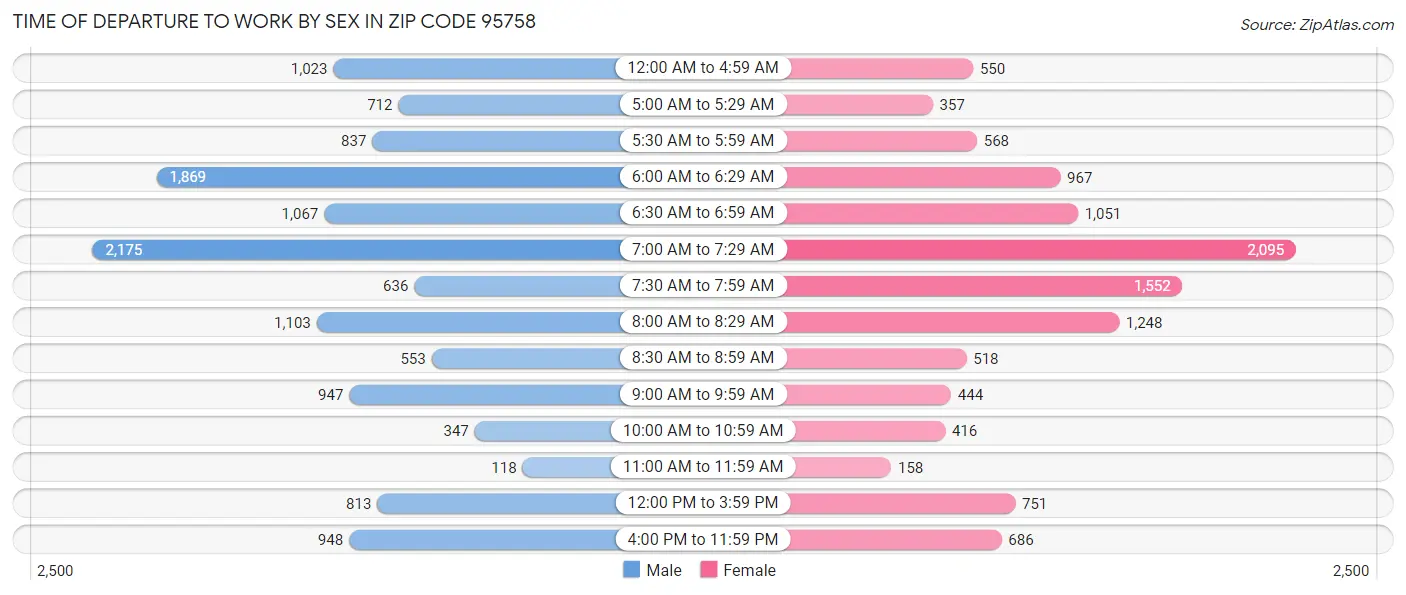 Time of Departure to Work by Sex in Zip Code 95758