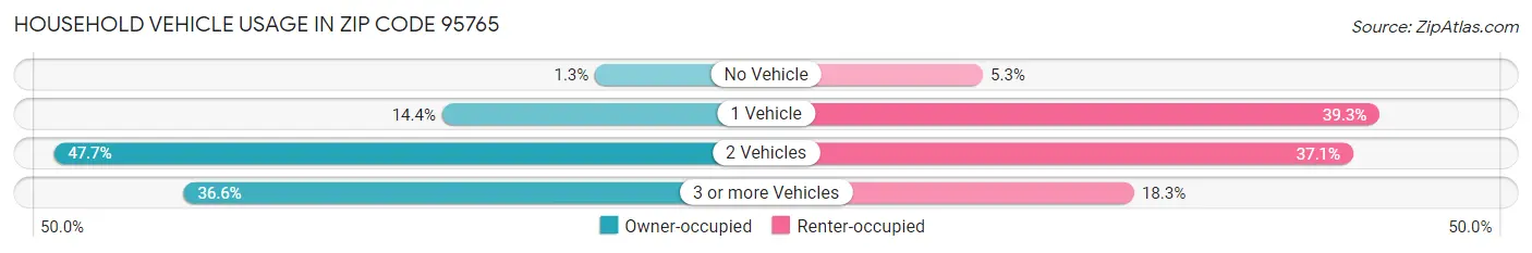 Household Vehicle Usage in Zip Code 95765