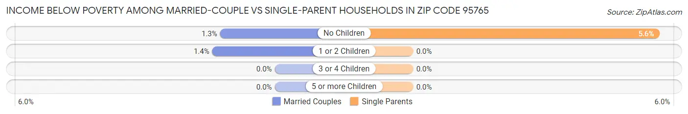 Income Below Poverty Among Married-Couple vs Single-Parent Households in Zip Code 95765